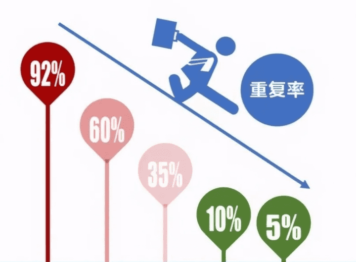 双重降重